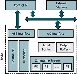 Figure 8. Core Deep Learning architecture.